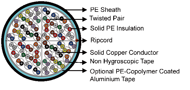 construction of Solid PE Insulated PE Sheathed Air Core Cables to CW 1171 Telephone cable